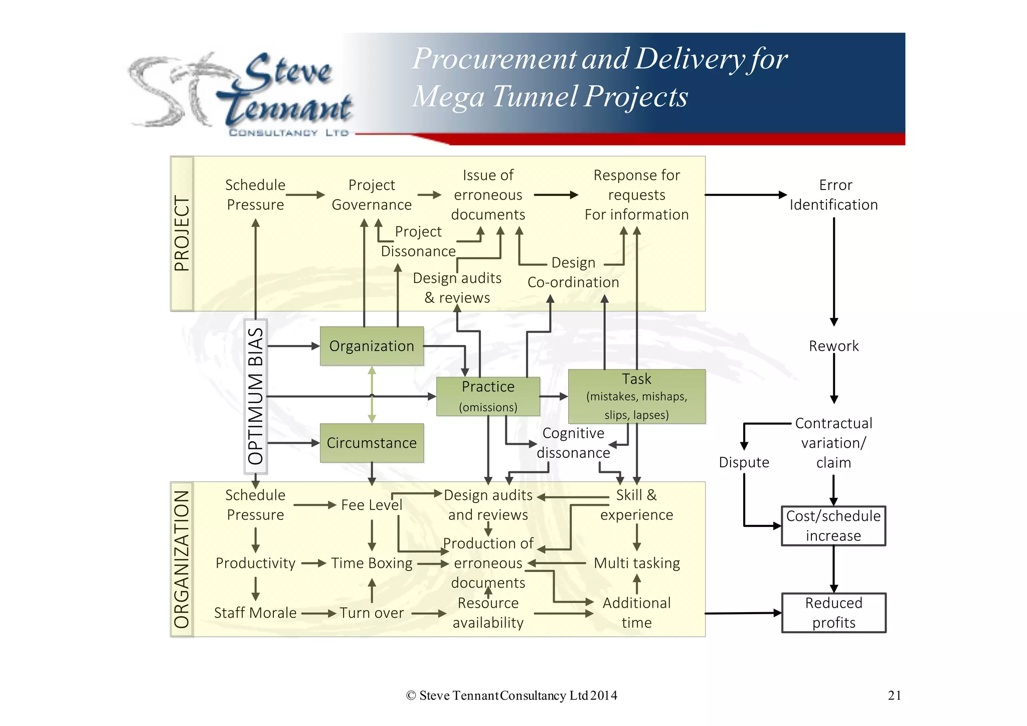 Procurementand Delivery for
Mega Tunnel Projects
© Steve TennantConsultancy Ltd2014 21
	
  
OPTIMUM	
  BIAS
	
  
	
  
PROJECT
	
  
	
  
ORGANIZATION Schedule
Pressure
Project
Governance
Issue	
  of
erroneous	
  
documents
Project
Dissonance
Design	
  audits
&	
  reviews
Design
Co-­‐ordination
Response	
  for	
  
requests
For	
  information	
  
	
  Error
Identification	
  
Schedule
Pressure
Organization
Circumstance
Practice
(omissions)
Task
(mistakes,	
  mishaps,	
  
slips,	
  lapses)
Fee	
  LevelFee	
  Level
Time	
  BoxingTime	
  Boxing
Turn	
  overTurn	
  overStaff	
  MoraleStaff	
  Morale
ProductivityProductivity
Design	
  audits	
  
and	
  reviews
Design	
  audits	
  
and	
  reviews
Production	
  of	
  
erroneous	
  
documents
Production	
  of	
  
erroneous	
  
documents
Resource	
  
availability
Resource	
  
availability
Cognitive	
  
dissonance
Cognitive	
  
dissonance
Additional	
  
time
Additional	
  
time
Multi	
  taskingMulti	
  tasking
Skill	
  &	
  
experience
Skill	
  &	
  
experience
ReworkRework
Contractual	
  
variation/
claim
Contractual	
  
variation/
claim
Cost/schedule	
  
increase
Cost/schedule	
  
increase
Reduced	
  
profits
Reduced	
  
profits
DisputeDispute
 
