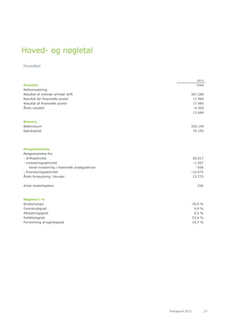 Årsrapport 2013	 27
Hoved- og nøgletal
Hovedtal
Resultat
Nettomsætning
Resultat af ordinær primær drift
Resultat før finan...