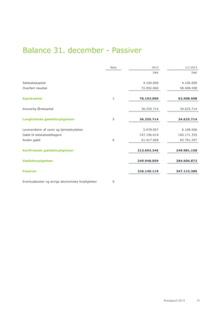 Årsrapport 2013	 31
Balance 31. december - Passiver
Note 2013 1/1 2013
DKK DKK
Selskabskapital 4.100.000 4.100.000
Overfør...