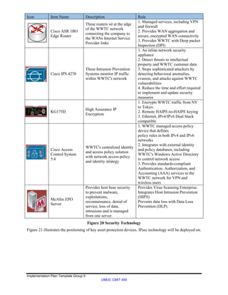 Implementation Plan Template Group 5
UMUC CMIT 495
Icon Item Name Description Role
Cisco ASR 1001
Edge Router
These routers sit at the edge
of the WWTC network
connecting the company to
the WANs Internet Service
Provider links
1. Managed services, including VPN
and firewall
2. Provides WAN aggregation and
secure, encrypted WAN connectivity
3. Provides WWTC with Deep packet
Inspection (DPI)
Cisco IPS 4270
These Intrusion Prevention
Systems monitor IP traffic
within WWTC's network
1. An inline network security
appliance
2. Detect threats to intellectual
property and WWTC customer data
3. Stops sophisticated attackers by
detecting behavioral anomalies,
evasion, and attacks against WWTC
vulnerabilities
4. Reduce the time and effort required
to implement and update security
measures
KG175D
High Assurance IP
Encryption
1. Encrypts WWTC traffic from NY
to Tokyo.
2. Remote HAIPE-to-HAIPE keying
3. Ethernet, IPv4/IPv6 Dual Stack
compatible
Cisco Access
Control System
5.4
WWTC's centralized identity
and access policy solution
with network access policy
and identity strategy
1. WWTC managed access policy
device that defines
policy rules in both IPv4 and IPv6
networks
2. Integrates with external identity
and policy databases, including
WWTC's Windows Active Directory
to control network access
3. Provides standards-compliant
Authentication, Authorization, and
Accounting (AAA) services to the
WWTC network for VPN and
wireless users
McAfee EPO
Server
Provides host base security
to prevent malware,
exploitations,
reconnaissance, denial of
service, loss of data,
intrusions and is managed
from one server.
Provides Virus Scanning Enterprise.
Integrates Host Intrusion Prevention
(HIPS)
Prevents data loss with Data Loss
Prevention (DLP)
Figure 20 Security Technology
Figure 21 illustrates the positioning of key asset protection devices. IPsec technology will be deployed on.
 