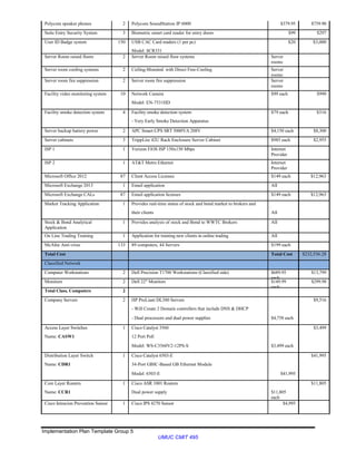 Implementation Plan Template Group 5
UMUC CMIT 495
Polycom speaker phones 2 Polycom SoundStation IP 6000 $379.95 $759.90
Suite Entry Security System 3 Biometric smart card reader for entry doors $99 $297
User ID Badge system 150 USB CAC Card readers (1 per pc) $20 $3,000
Model: SCR331
Server Room raised floors 2 Server Room raised floor systems Server
rooms
Server room cooling systems 2 Ceiling-Mounted with Direct Free-Cooling Server
rooms
Server room fire suppression 2 Server room fire suppression Server
rooms
Facility video monitoring system 10 Network Camera $99 each $990
Model: EN-7531HD
Facility smoke detection system 4 Facility smoke detection system $79 each $316
- Very Early Smoke Detection Apparatus
Server backup battery power 2 APC Smart-UPS SRT 5000VA 208V $4,150 each $8,300
Server cabinets 3 TrippLite 42U Rack Enclosure Server Cabinet $985 each $2,955
ISP 1 1 Verizon FiOS ISP 150x150 Mbps Internet
Provider
ISP 2 1 AT&T Metro Ethernet Internet
Provider
Microsoft Office 2012 87 Client Access Licenses $149 each $12,963
Microsoft Exchange 2013 1 Email application All
Microsoft Exchange CALs 87 Email application licenses $149 each $12,963
Market Tracking Application 1 Provides real-time status of stock and bond market to brokers and
their clients All
Stock & Bond Analytical
Application
1 Provides analysis of stock and Bond to WWTC Brokers All
On Line Trading Training 1 Application for training new clients in online trading All
McAfee Anti-virus 133 89 computers, 44 Servers $199 each
Total Cost Total Cost $232,536.28
Classified Network
Computer Workstations 2 Dell Precision T1700 Workstations (Classified side) $689.95
each
$13,799
Monitors 2 Dell 22" Monitors $149.99
each
$299.98
Total Class. Computers 2
Company Servers 2 HP ProLiant DL380 Servers $9,516
- Will Create 2 Domain controllers that include DNS & DHCP
- Dual processors and dual power supplies $4,758 each
Access Layer Switches 1 Cisco Catalyst 3560 $3,499
Name: CASW1 12 Port PoE
Model: WS-C3560V2-12PS-S $3,499 each
Distribution Layer Switch 1 Cisco Catalyst 6503-E $41,995
Name: CDR1 34-Port GBIC-Based GB Ethernet Module
Model: 6503-E $41,995
Core Layer Routers 1 Cisco ASR 1001 Routers $11,805
Name: CCR1 Dual power supply $11,805
each
Cisco Intrucion Prevention Sensor 1 Cisco IPS 4270 Sensor $4,995
 