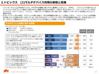 12
3.トピックス (2)マルチデバイス利用の実態と意識
・「インターネット上のWEBサイトは、それぞれの機器に使いやすく最適化してほしい」（69%）、「パソコンでは見られてス
マートフォンやタブレット端末では見られない情報があるのは不満だ」（66%）をはじめとして、スマートフォンユーザの3
人に2人は、スマートフォン、パソコン、一部タブレット端末をうまく使い分け、快適にインターネットを利用したいという
意向がある。
・タブレットユーザの４割は、タブレットを使い始めて「PCの利用機会が減った」と回答しており、「スマートフォンの利用機
会が減った」の2割を大きく上回っている。またそれはスマートフォンユーザの「PCの利用機会が減った」35％を上回ってい
る。タブレット端末はスマートフォンよりもパソコンの代替として利用しているユーザが多いことが推測される。
マルチデバイス利用に関する意識
スマートフォンユーザ (n=1,339)
インターネット上のサービスやWEBサイトは、パソコン、スマート
フォン、タブレット端末それぞれに使いやすく最適化してほしい 69.3 6.7
パソコンでは見られて、スマートフォンやタブレット端末では見ら
れない情報があるのは不満だ
65.5 12.0
利用シーンや目的によって、パソコンやスマートフォンや
タブレット端末をうまく使い分けていきたい
64.0 9.8
インターネット上のサービスやWEBサイトは、パソコンだけでなく、
スマートフォン、タブレット端末など様々な機器で利用したい
63.8 14.0
タブレット端末を利用する様になって、
パソコンを利用する機会が減った（※）
40.3 35.2
タブレット端末を利用する様になって、
スマートフォンを利用する機会が減った（※）
21.0 46.5
スマートフォンを利用する様になって、
パソコンを利用する機会が減った
34.7 40.0
（※）タブレットユーザのみ n=292
26.0
28.9
20.3
22.8
18.6
8.0
14.6
43.2
36.6
43.7
41.0
21.7
13.0
20.1
24.1
22.5
26.2
22.2
24.5
32.5
25.4
4.0
8.2
6.6
10.2
18.2
27.8
23.7
2.7
3.7
3.2
3.8
17.1
18.7
16.3
0% 20% 40% 60% 80% 100%
非常にそう思う
まあそう思う
どちらともいえない
あまりそう思わない
まったくそう思わない
そう思う計
そう
思わない計
（単位:%）
 