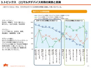 13
3.トピックス (2)マルチデバイス利用の実態と意識
スマートフォン：
外出先・移動中、今すぐ調べたい、
暇つぶし、ながら利用、SNS利用
パソコン：
じっくり調べる、自宅内、検索、
商品購入、動画閲覧、仕事
タブレット端末：
ほとんどの項目でパソコンとスマート
フォンの中間に位置づけられる。
パソコンとの違いは「外出先や移動中
利用の利用」に適していること。ス
マートフォンとの違いは「動画を見
る」のに適していること。
・各デバイスのユーザは、それぞれのデバイスの特性を明確に認識して使い分けている。
スマートフォンが適しているシーン パソコンが適しているシーン
 