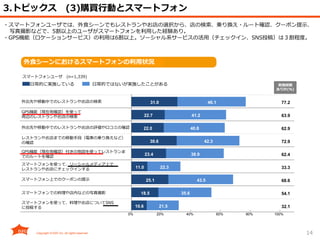 14
3.トピックス (3)購買行動とスマートフォン
・スマートフォンユーザでは、外食シーンでもレストランやお店の選択から、店の検索、乗り換え・ルート確認、クーポン提示、
写真撮影などで、5割以上のユーザがスマートフォンを利用した経験あり。
・GPS機能（ロケーションサービス）の利用は6割以上。ソーシャル系サービスの活用（チェックイン、SNS投稿）は３割程度。
外食シーンにおけるスマートフォンの利用状況
実施経験
あり計(％)
77.2
63.9
62.9
72.9
62.4
33.3
68.6
54.1
32.1
31.0
22.7
22.0
30.6
23.4
11.0
25.1
18.5
10.6
46.1
41.2
40.8
42.3
38.9
22.3
43.5
35.6
21.5
0% 20% 40% 60% 80% 100%
外出先や移動中でのレストランやお店の検索
GPS機能（現在地確認）を使って
周辺のレストランやお店の検索
外出先や移動中でのレストランやお店の評価や口コミの確認
レストランやお店までの移動手段（電車の乗り換えなど）
の確認
GPS機能（現在地確認）付きの地図を使ってレストランま
でのルートを確認
スマートフォンを使って、ソーシャルメディア上で
レストランやお店にチェックインする
スマートフォン上でのクーポンの提示
スマートフォンでの料理や店内などの写真撮影
スマートフォンを使って、料理やお店についてSNS
に投稿する
日常的に実施している 日常的ではないが実施したことがある
スマートフォンユーザ (n=1,339)
 