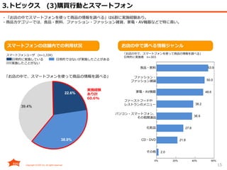 15
3.トピックス (3)購買行動とスマートフォン
・「お店の中でスマートフォンを使って商品の情報を調べる」は6割に実施経験あり。
・商品カテゴリーでは、食品・飲料、ファッション・ファッション雑貨、家電・AV機器などで特に高い。
お店の中で調べる情報ジャンル
「お店の中で、スマートフォンを使って商品の情報を調べる」
日常的に実施者 n=303
53.9
50.0
48.6
38.2
36.9
27.8
21.8
2.0
0% 20% 40% 60%
食品・飲料
ファッション・
ファッション雑貨
家電・AV機器
ファーストフードや
レストランのメニュー
パソコン・スマートフォン、
その他関連品
化粧品
CD・DVD
その他
22.6%
38.0%
39.4%
実施経験
あり計
60.6%
スマートフォンの店舗内での利用状況
日常的に実施している 日常的ではないが実施したことがある
スマートフォンユーザ (n=1,339)
実施したことがない
「お店の中で、スマートフォンを使って商品の情報を調べる」
 