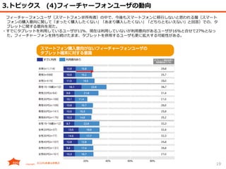 19
3.トピックス (4)フィーチャーフォンユーザの動向
フィーチャーフォンユーザ（スマートフォン非所有者）の中で、今後もスマートフォンに移行しないと思われる層（スマート
フォンの購入意向に関して「まったく購入したくない」「あまり購入したくない」「どちらともいえない」と回答）での、タ
ブレットに関する意向を見た。
・すでにタブレットを利用しているユーザが11%、現在は利用していないが利用意向があるユーザが16%と合せて27%となっ
た。フィーチャーフォンを持ち続けたまま、タブレットを併用するユーザも更に拡大する可能性がある。
 