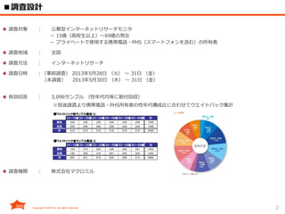 2
■調査設計
● 調査対象 ： 公募型インターネットリサーチモニタ
－ 15歳（高校生以上）～69歳の男女
－ プライベートで使用する携帯電話・PHS（スマートフォンを含む）の所有者
● 調査地域 ： 全国
● 調査方法 ： インターネットリサーチ
● 調査日時 ：〔事前調査〕 2013年5月28日 （火） ～ 31日 （金）
〔本調査〕 2013年5月30日 （木） ～ 31日 （金）
● 有効回答 ： 3,096サンプル （性年代均等に割付回収）
※別途調査より携帯電話・PHS所有者の性年代構成比に合わせてウエイトバック集計
● 調査機関 ： 株式会社マクロミル
■普及動向調査（郵送調査）2012年2月実施：携帯電話所有かつPCインターネット利用者の性年代構成比(%)
15～19歳 20～29歳 30～39歳 40～49歳 50～59歳 60～69歳 計
男性 3.3 8.8 11.4 10.9 9.5 9.4 53.4
女性 3.2 8.3 10.3 9.6 7.9 7.2 46.6
計 6.6 17.2 21.7 20.5 17.4 16.6 100.0
■ウエイトバック前サンプル構成(n) ■ウエイトバック後サンプル構成(n)
15～19歳 20～29歳 30～39歳 40～49歳 50～59歳 60～69歳 計 15～19歳 20～29歳 30～39歳 40～49歳 50～59歳 60～69歳 計
男性 258 258 258 258 258 258 1548 男性 103 273 354 338 293 291 1653
女性 258 258 258 258 258 258 1548 女性 100 258 319 297 245 224 1443
計 516 516 516 516 516 516 3096 計 203 531 673 635 539 515 3096
携帯電話所有かつPCインターネット利用者の性年代構成比(%)
49歳 50～59歳 60～69歳 計
9 9.5 9.4 53.4
7.9 7.2 46.6
5 17.4 16.6 100.0
■ウエイトバック後サンプル構成(n)
49歳 50～59歳 60～69歳 計 15～19歳 20～29歳 30～39歳 40～49歳 50～59歳 60～69歳 計
8 258 258 1548 男性 103 273 354 338 293 291 1653
8 258 258 1548 女性 100 258 319 297 245 224 1443
6 516 516 3096 計 203 531 673 635 539 515 3096
 