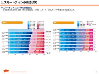 5
1.スマートフォンの浸透状況
■スマートフォンユーザの属性変化
・引き続き女性比率が上昇（特に女性30代、40代）。パート・アルバイトや専業主婦の比率が上昇。
 