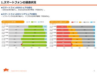 6
1.スマートフォンの浸透状況
■スマートフォンのOSシェアの変化
・iOSの比率が減少し、Androidの比率が伸長（今回65%）。
■スマートフォンのキャリアシェアの変化
・ソフトバンクの比率が減少し、ドコモの比率が微増（今回40%)。
 