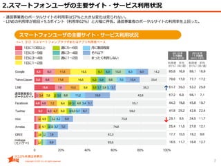 2.スマートフォンユーザの主要サイト・サービス利用状況
・通信事業者のポータルサイトの利用率は57％と大きな変化は見られない。
・LINEの利用率が前回＋9.5ポイント（利用率62％）と大幅に伸長。通信事業者のポータルサイトの利用率を上回った。
7
↓
↑
 
