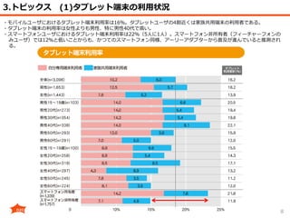 8
3.トピックス (1)タブレット端末の利用状況
・モバイルユーザにおけるタブレット端末利用率は16％。タブレットユーザの4割近くは家族共用端末の利用者である。
・タブレット端末の利用率は女性よりも男性、特に男性40代で高い。
・スマートフォンユーザにおけるタブレット端末利用率は22％（5人に1人）。スマートフォン非所有者（フィーチャーフォンの
みユーザ）では12％と低いことからも、かつてのスマートフォン同様、アーリーアダプターから普及が進んでいると推測され
る。
 