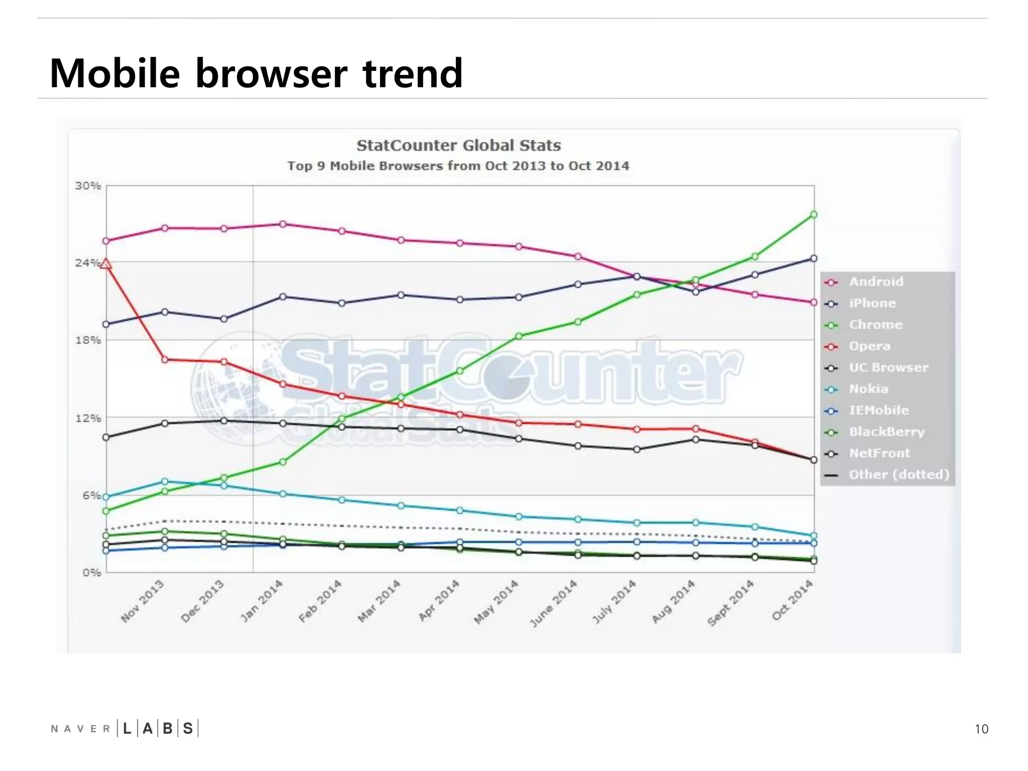10
Mobile browser trend
 