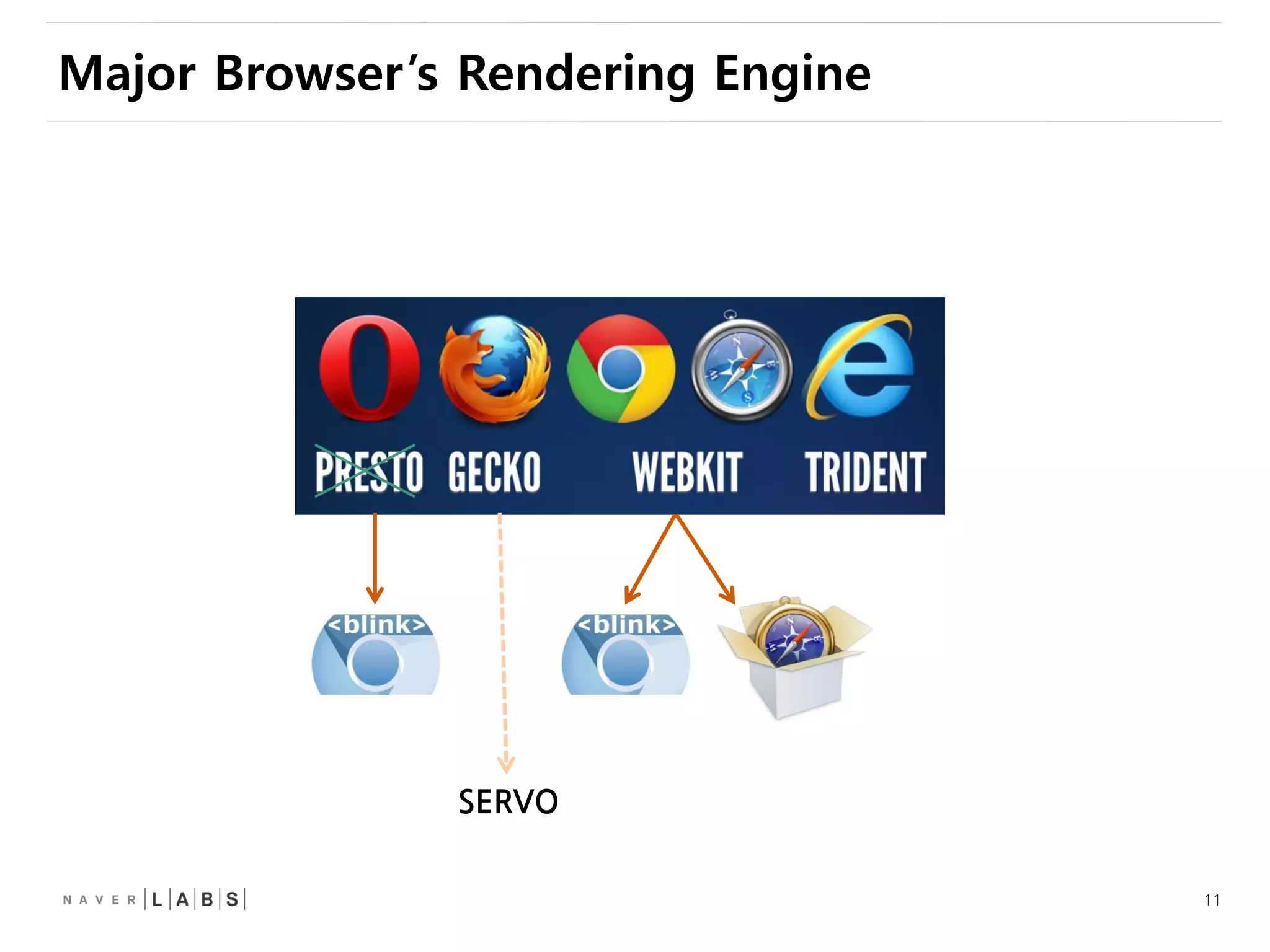 11
Major Browser’s Rendering Engine
SERVO
 