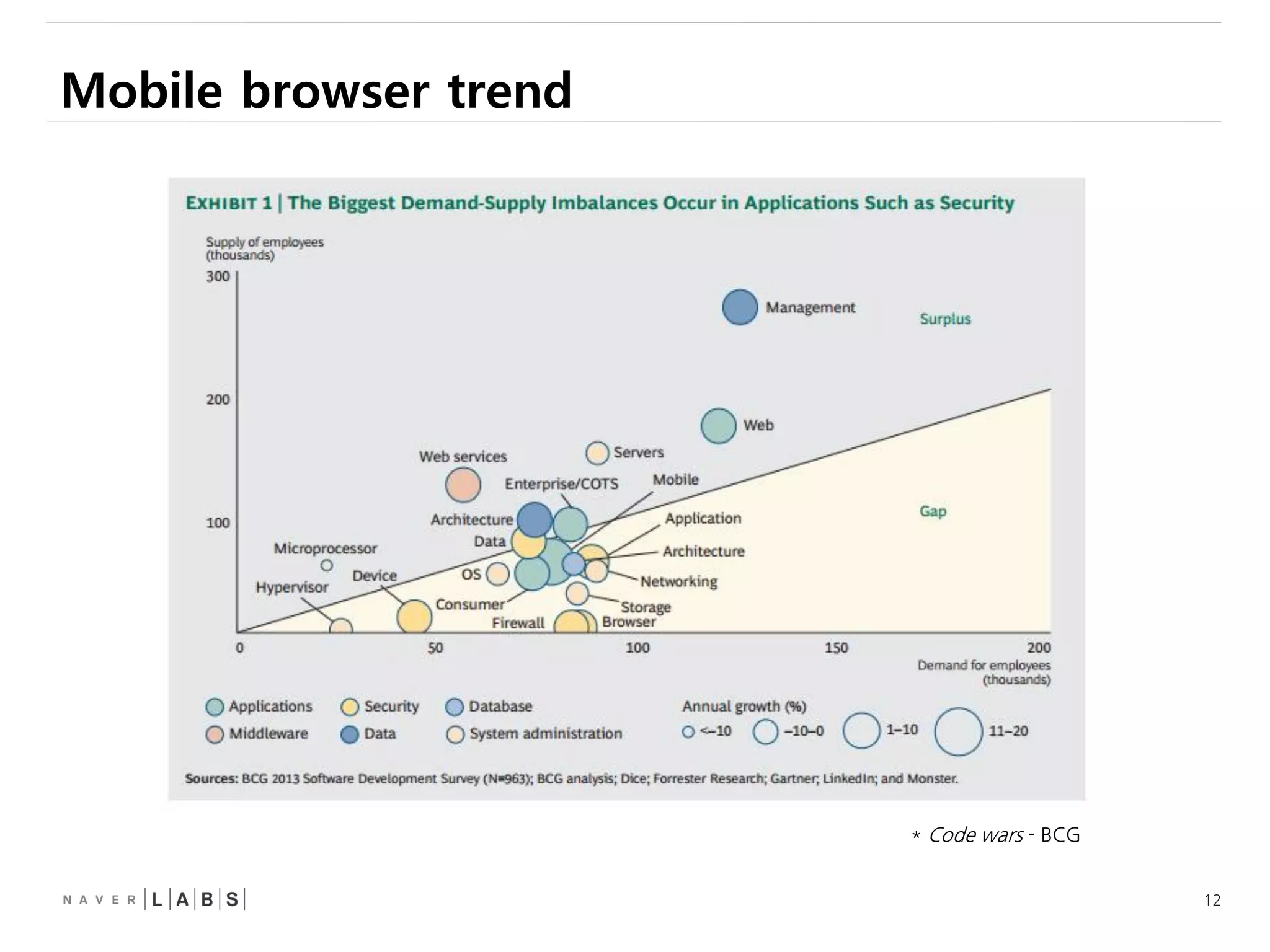 12
Mobile browser trend
* Code wars - BCG
 