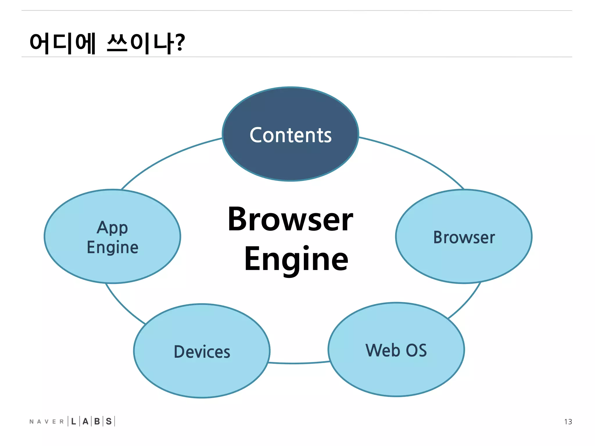 13
어디에 쓰이나?
Contents
App
Engine
Browser
Devices Web OS
Browser
Engine
 