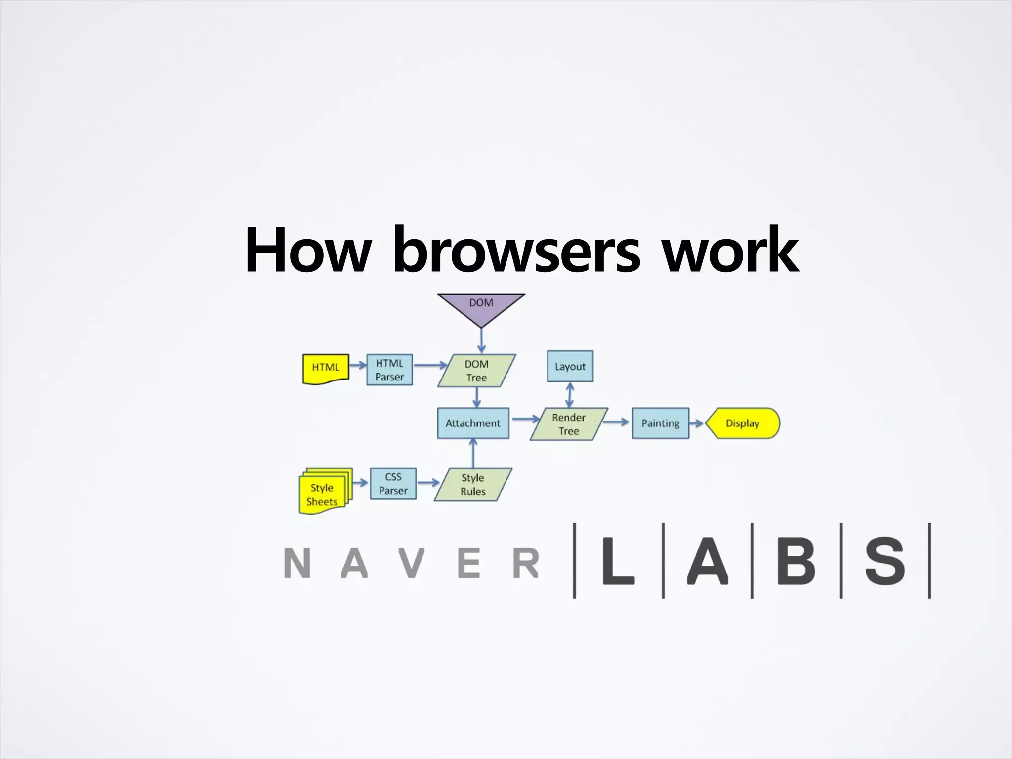 How browsers work
 