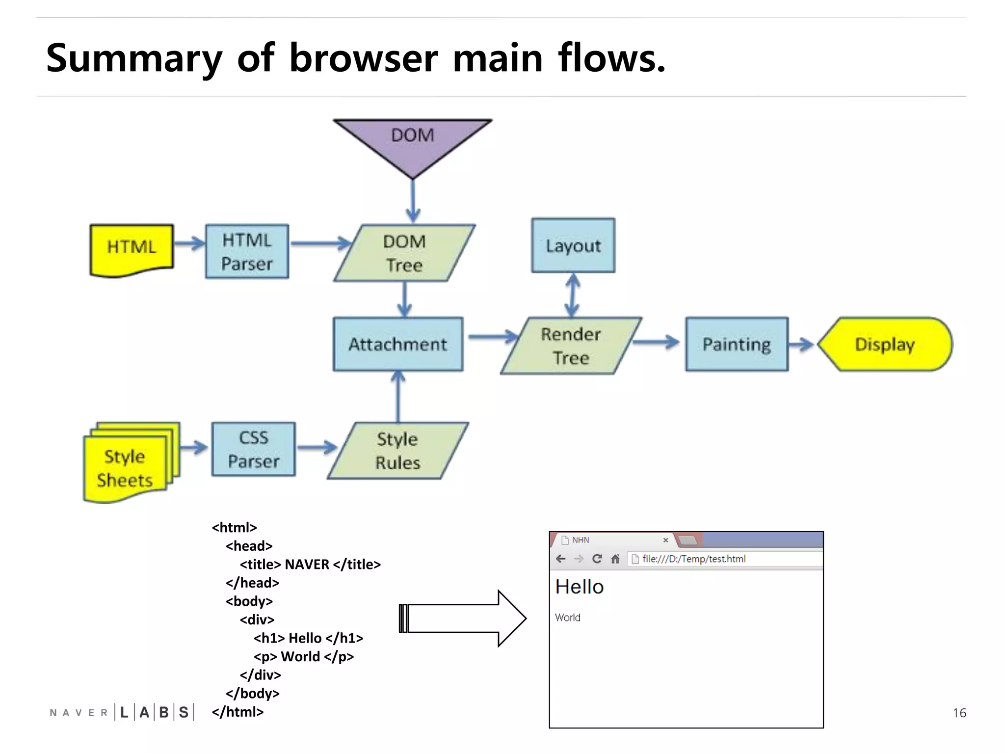16
<html>
<head>
<title> NAVER </title>
</head>
<body>
<div>
<h1> Hello </h1>
<p> World </p>
</div>
</body>
</html>
Summary of browser main flows.
 
