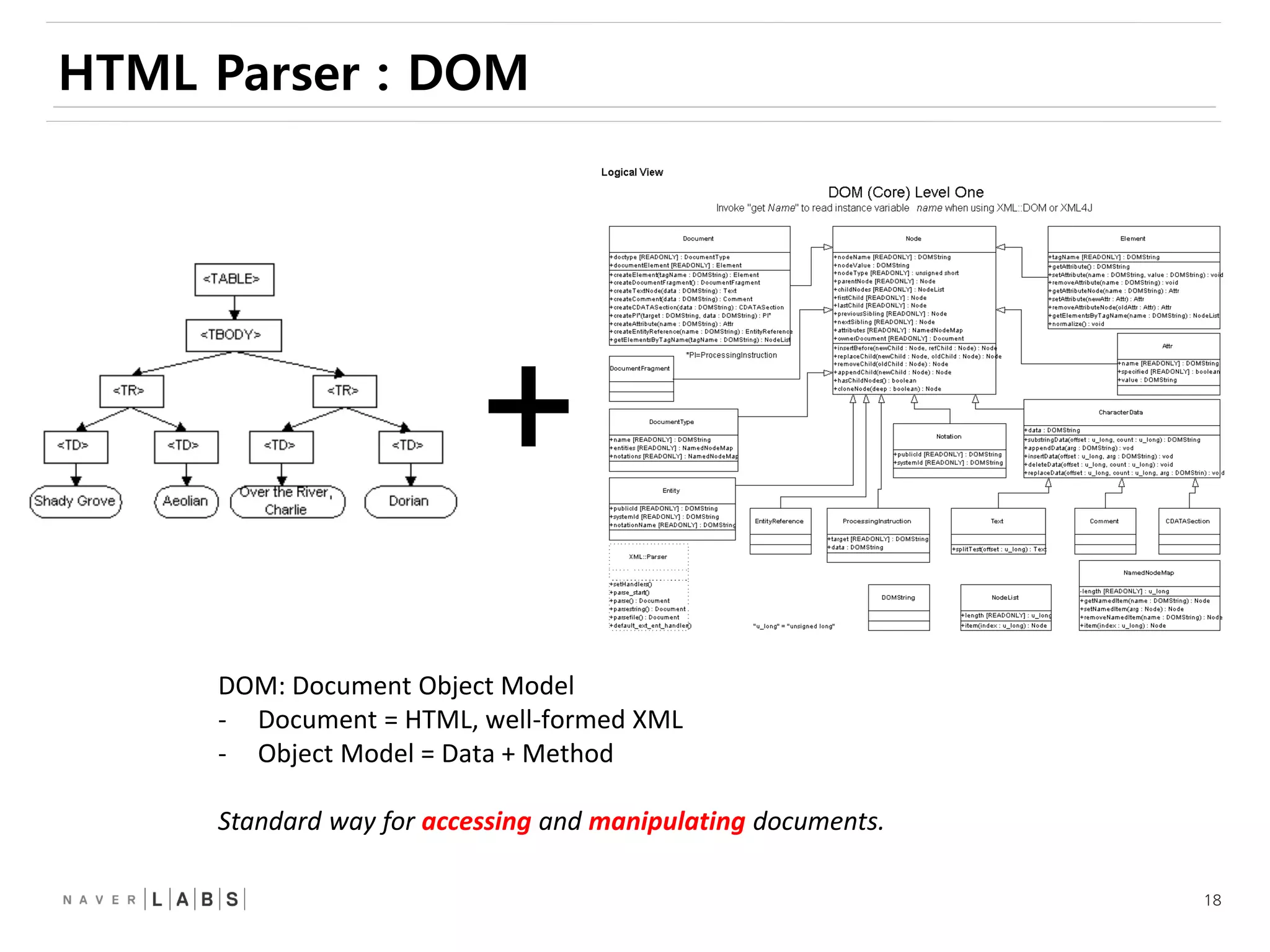18
DOM: Document Object Model
- Document = HTML, well-formed XML
- Object Model = Data + Method
Standard way for accessing and manipulating documents.
+
HTML Parser : DOM
 