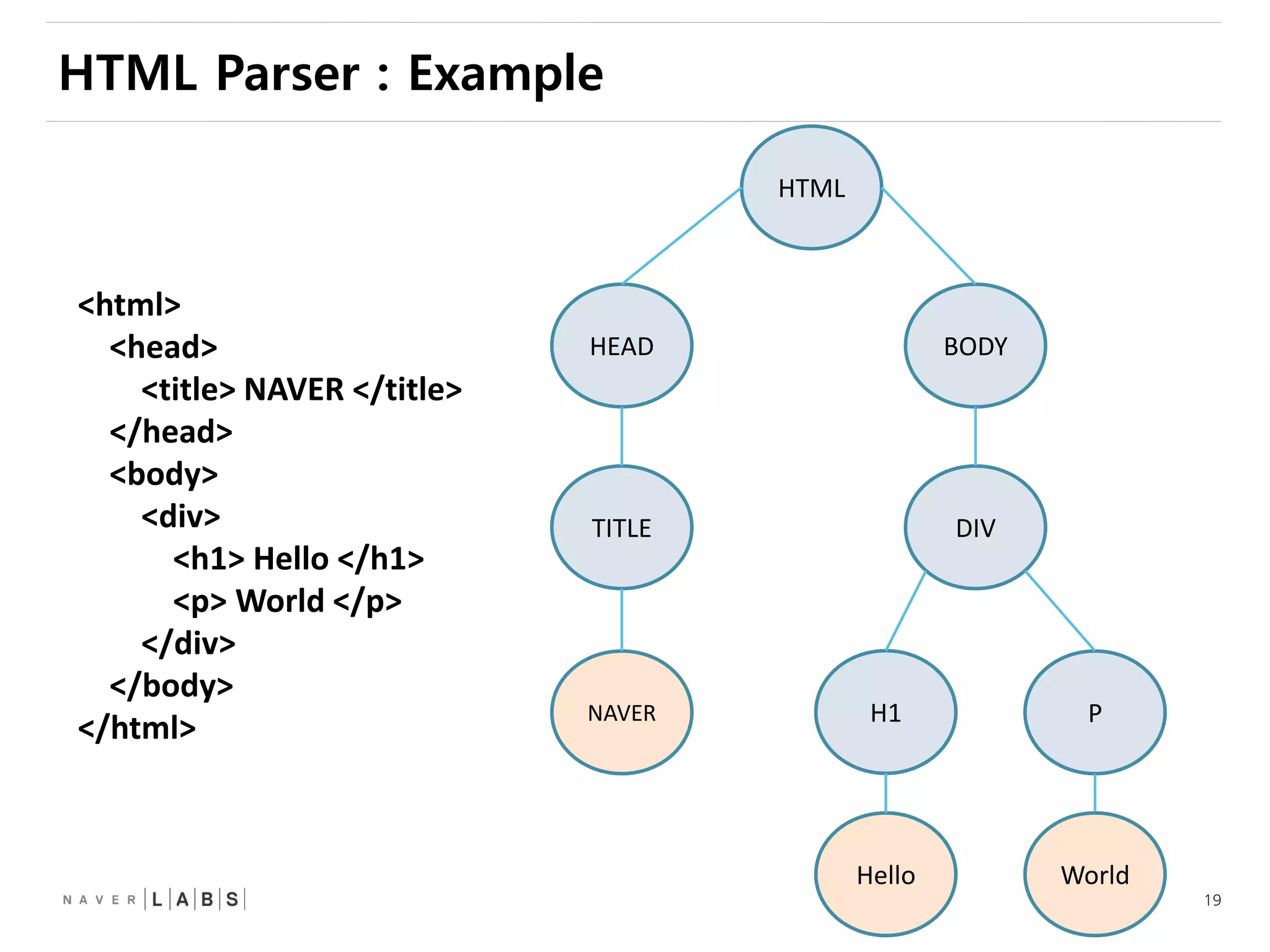 19
HEAD
TITLE
NAVER
BODY
DIV
H1 P
HTML
Hello World
<html>
<head>
<title> NAVER </title>
</head>
<body>
<div>
<h1> Hello </h1>
<p> World </p>
</div>
</body>
</html>
HTML Parser : Example
 