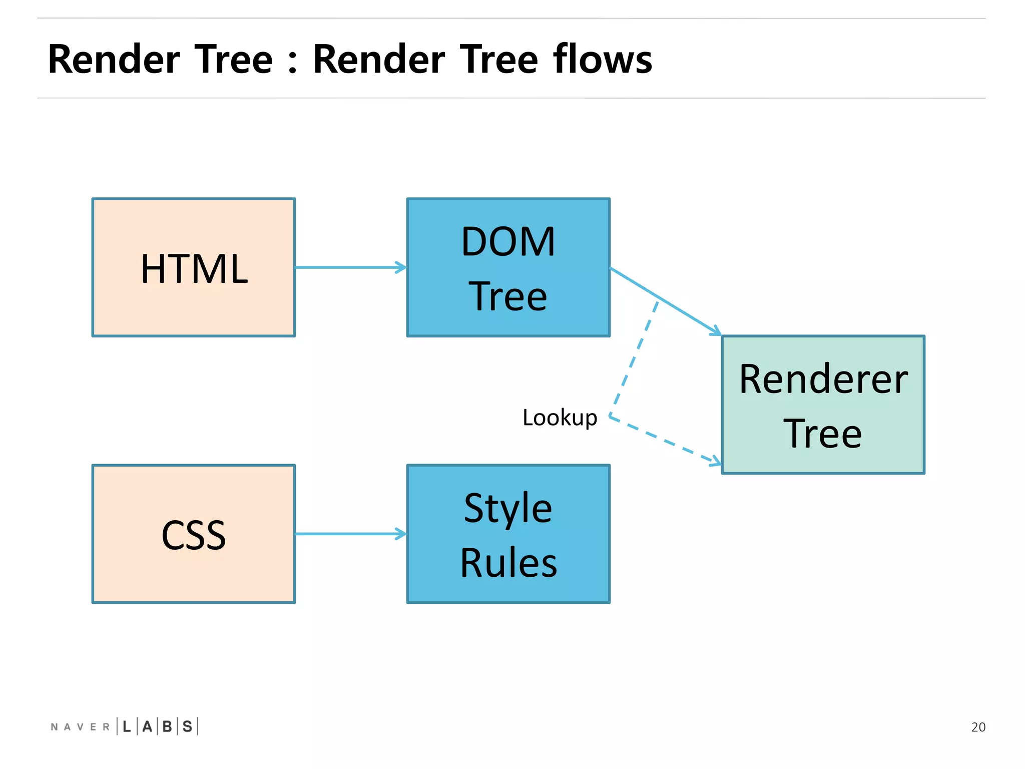 20
HTML
CSS
DOM
Tree
Style
Rules
Renderer
TreeLookup
Render Tree : Render Tree flows
 