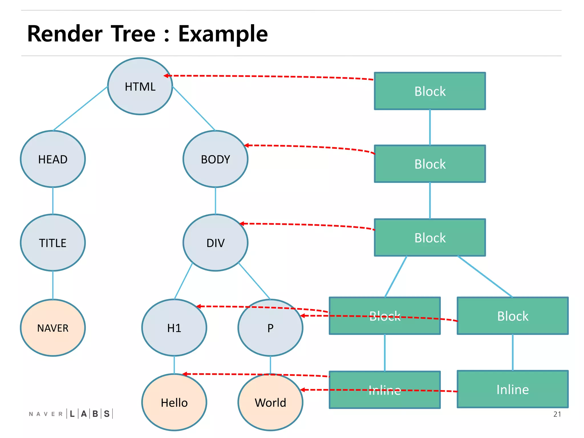 21
HEAD
TITLE
NAVER
BODY
DIV
H1 P
HTML
Hello World
Block
Block
Block
Block Block
Inline Inline
Render Tree : Example
 