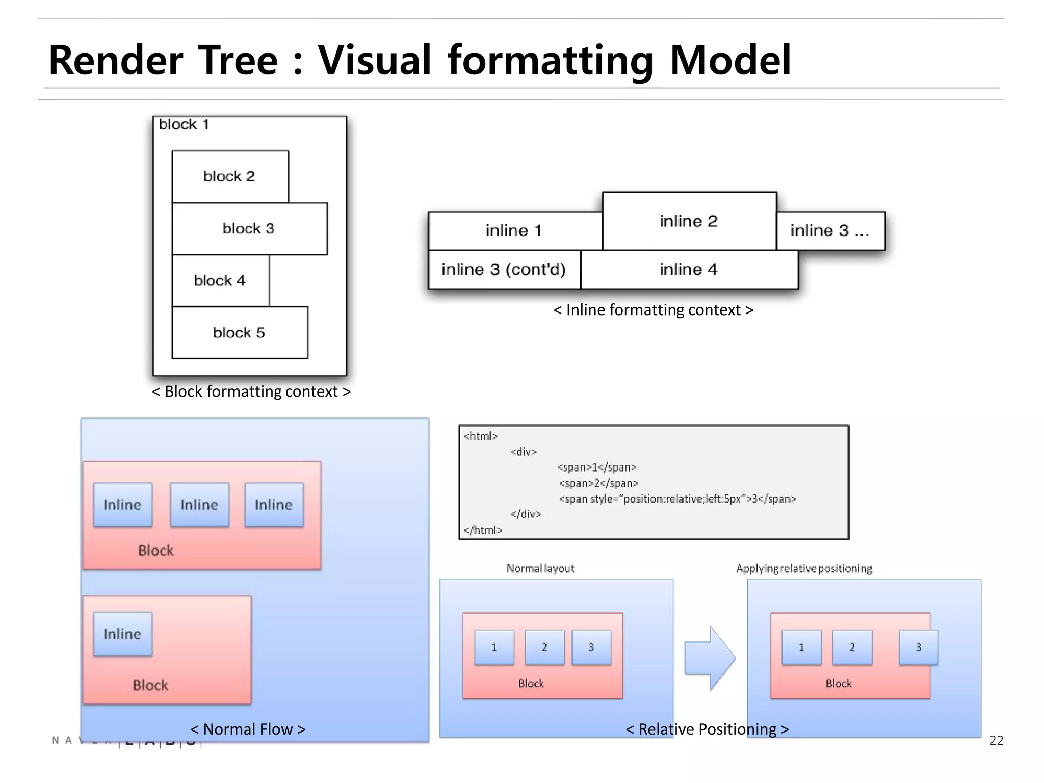22
Render Tree : Visual formatting Model
< Relative Positioning >< Normal Flow >
< Block formatting context >
< Inline formatting context >
 