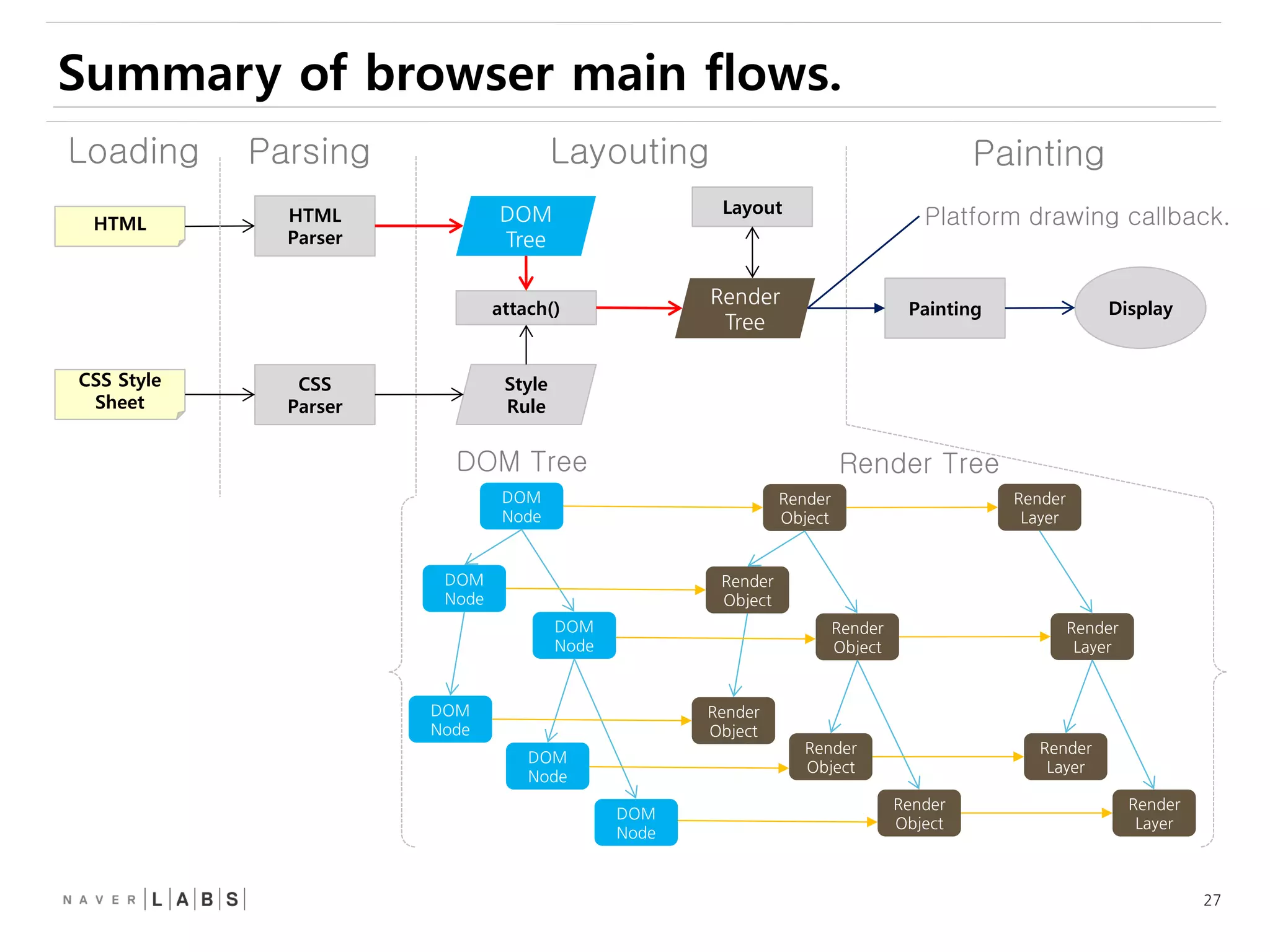 27
Summary of browser main flows.
DOM
Node
DOM
Node
DOM
Node
DOM
Node
DOM
Node
DOM
Node
Render
Object
Render
Object
Render
Object
Render
Object
Render
Object
Render
Object
Render
Layer
Render
Layer
Render
Layer
Render
Layer
HTML
CSS Style
Sheet
HTML
Parser
CSS
Parser
DOM
Tree
Style
Rule
attach()
Render
Tree
Layout
Painting Display
Parsing Layouting Painting
DOM Tree Render Tree
Loading
Platform drawing callback.
 