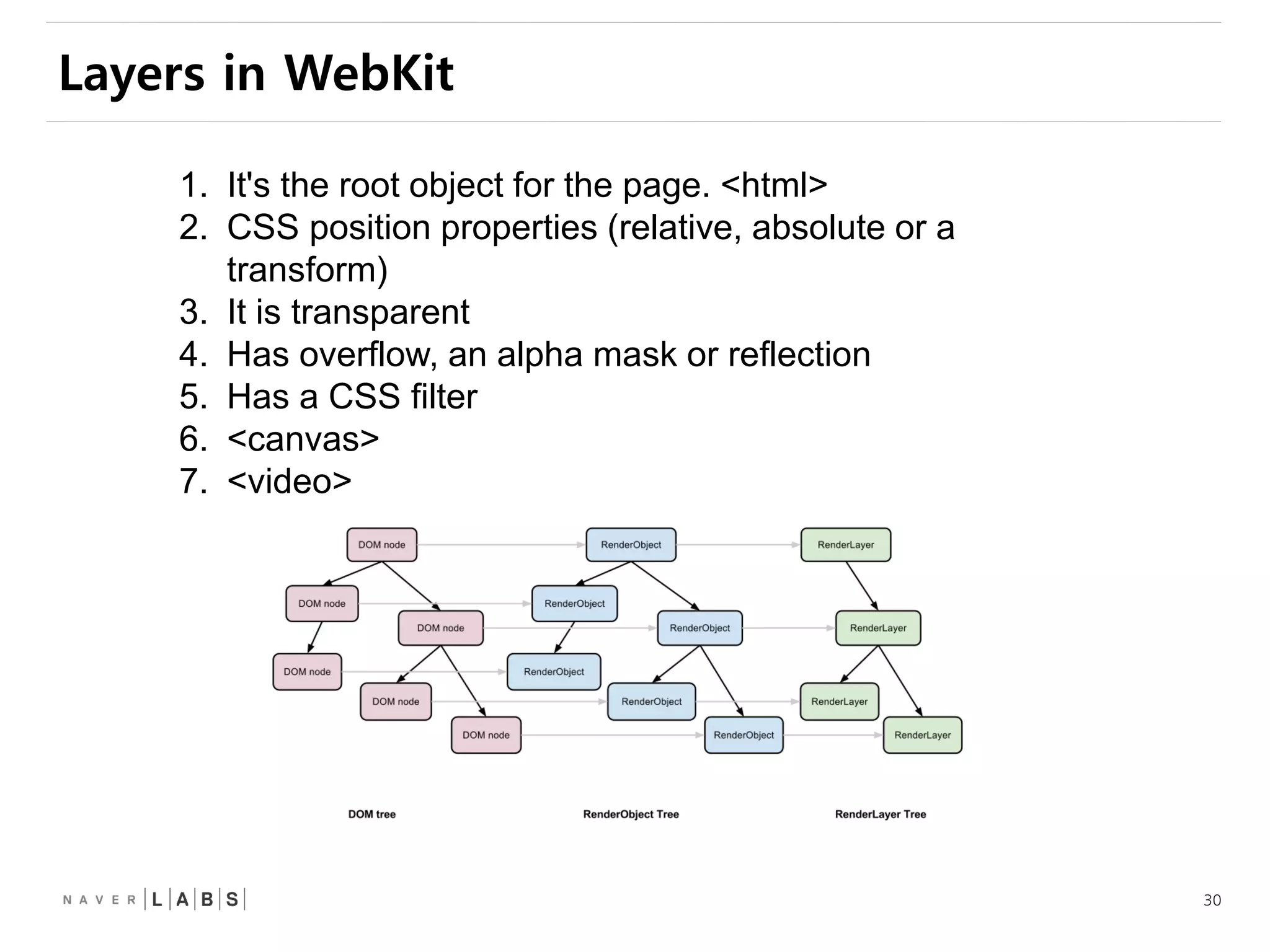 30
Layers in WebKit
1. It's the root object for the page. <html>
2. CSS position properties (relative, absolute or a
transform)
3. It is transparent
4. Has overflow, an alpha mask or reflection
5. Has a CSS filter
6. <canvas>
7. <video>
 