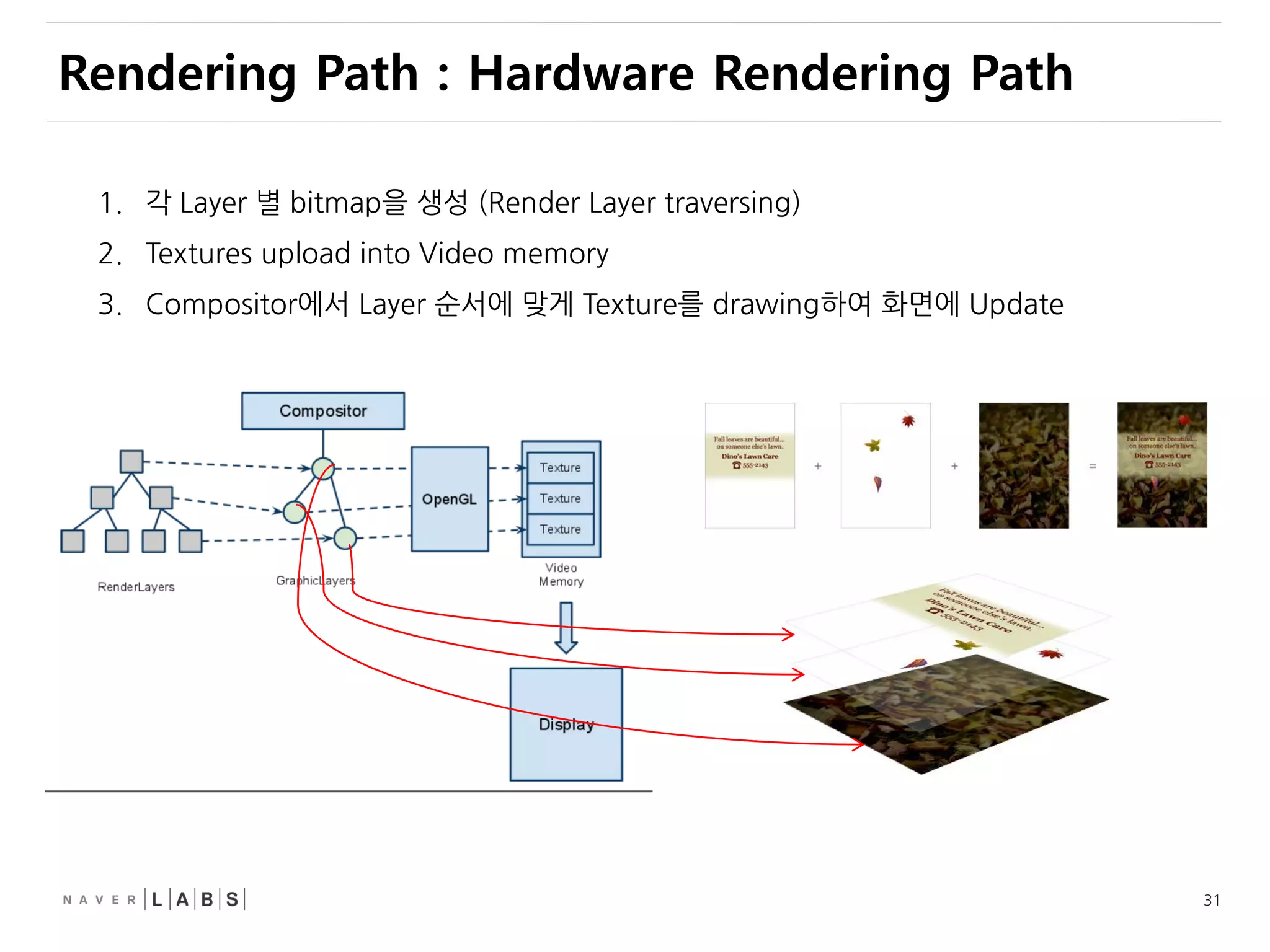 31
Rendering Path : Hardware Rendering Path
1. 각 Layer 별 bitmap을 생성 (Render Layer traversing)
2. Textures upload into Video memory
3. Compositor에서 Layer 순서에 맞게 Texture를 drawing하여 화면에 Update
 