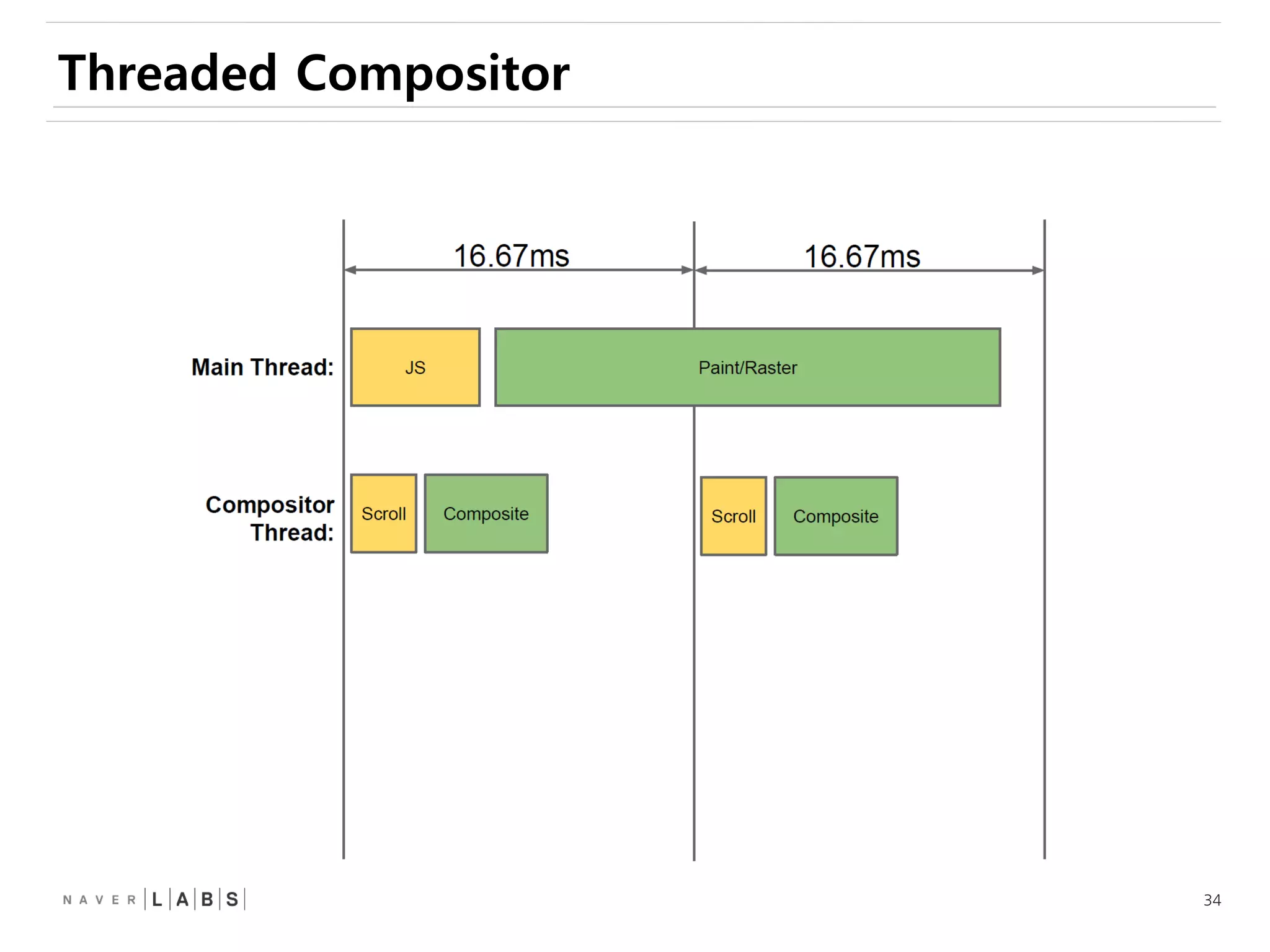 34
Threaded Compositor
 