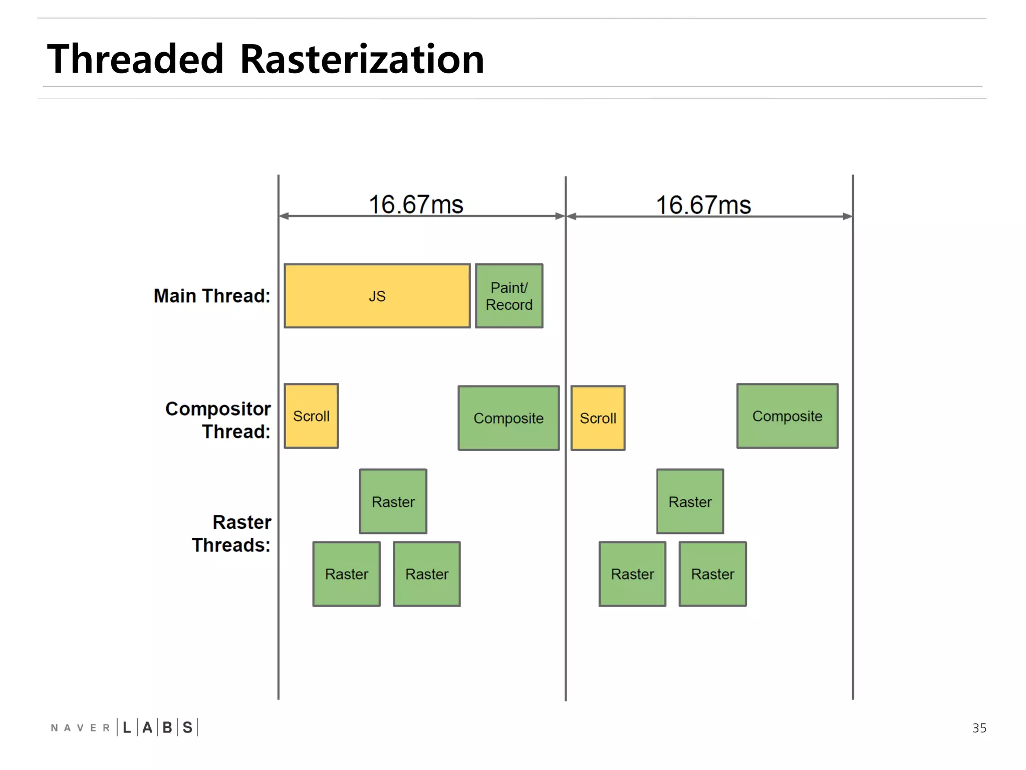 35
Threaded Rasterization
 