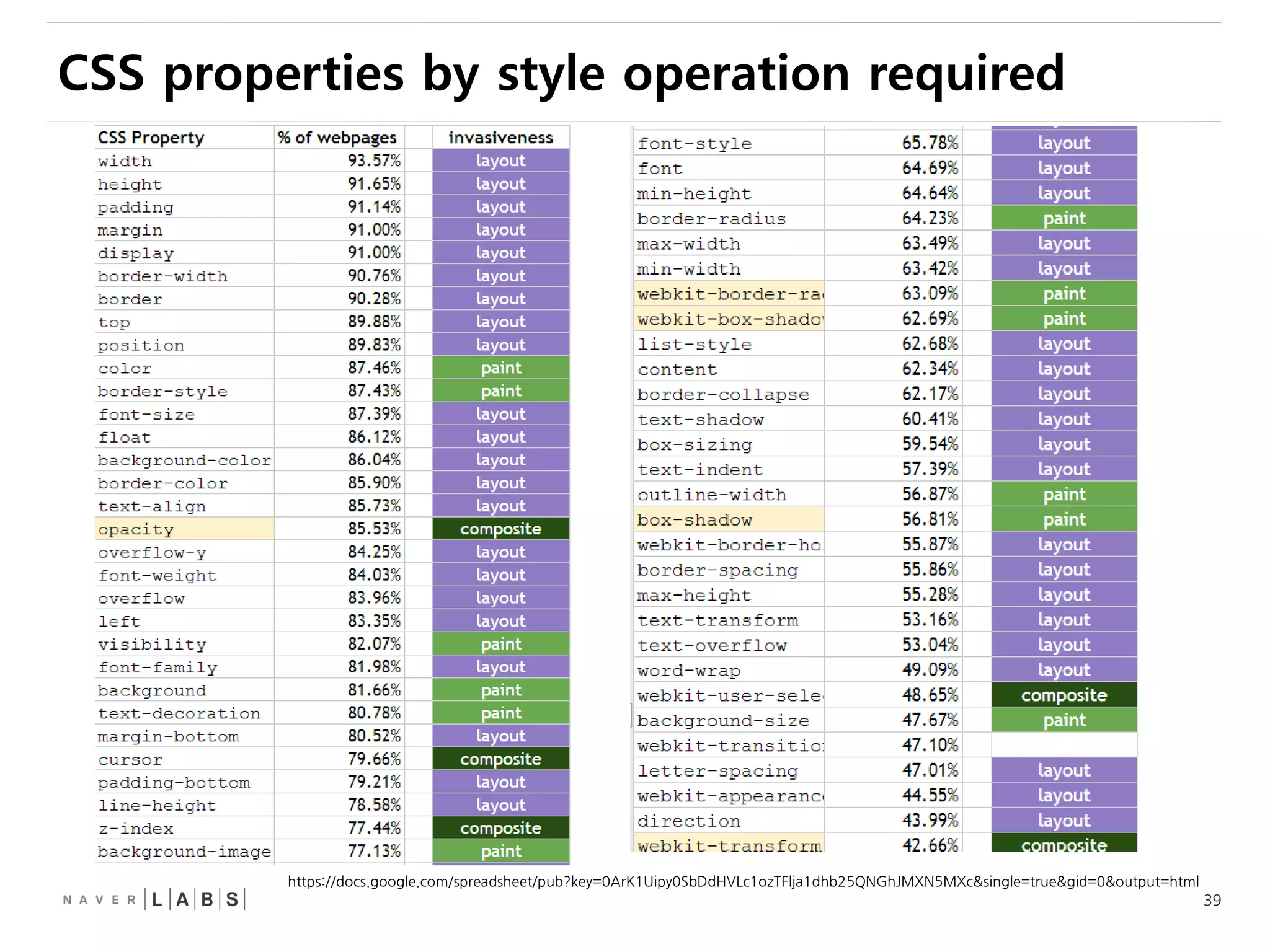 39
https://docs.google.com/spreadsheet/pub?key=0ArK1Uipy0SbDdHVLc1ozTFlja1dhb25QNGhJMXN5MXc&single=true&gid=0&output=html
CSS properties by style operation required
 