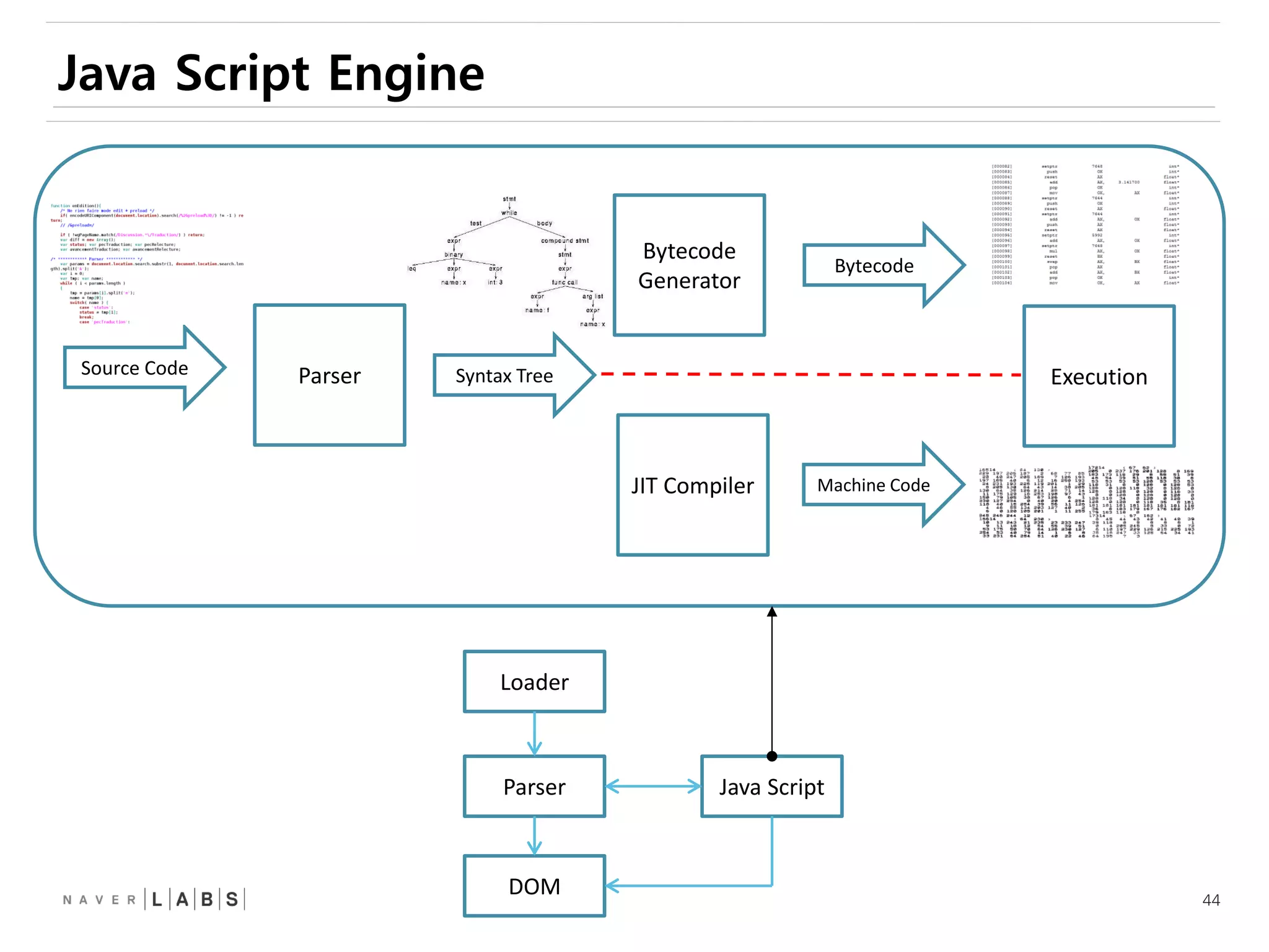 44
Java Script Engine
Source Code Parser Syntax Tree
Bytecode
Generator
Bytecode
JIT Compiler Machine Code
Execution
Loader
Parser
DOM
Java Script
 