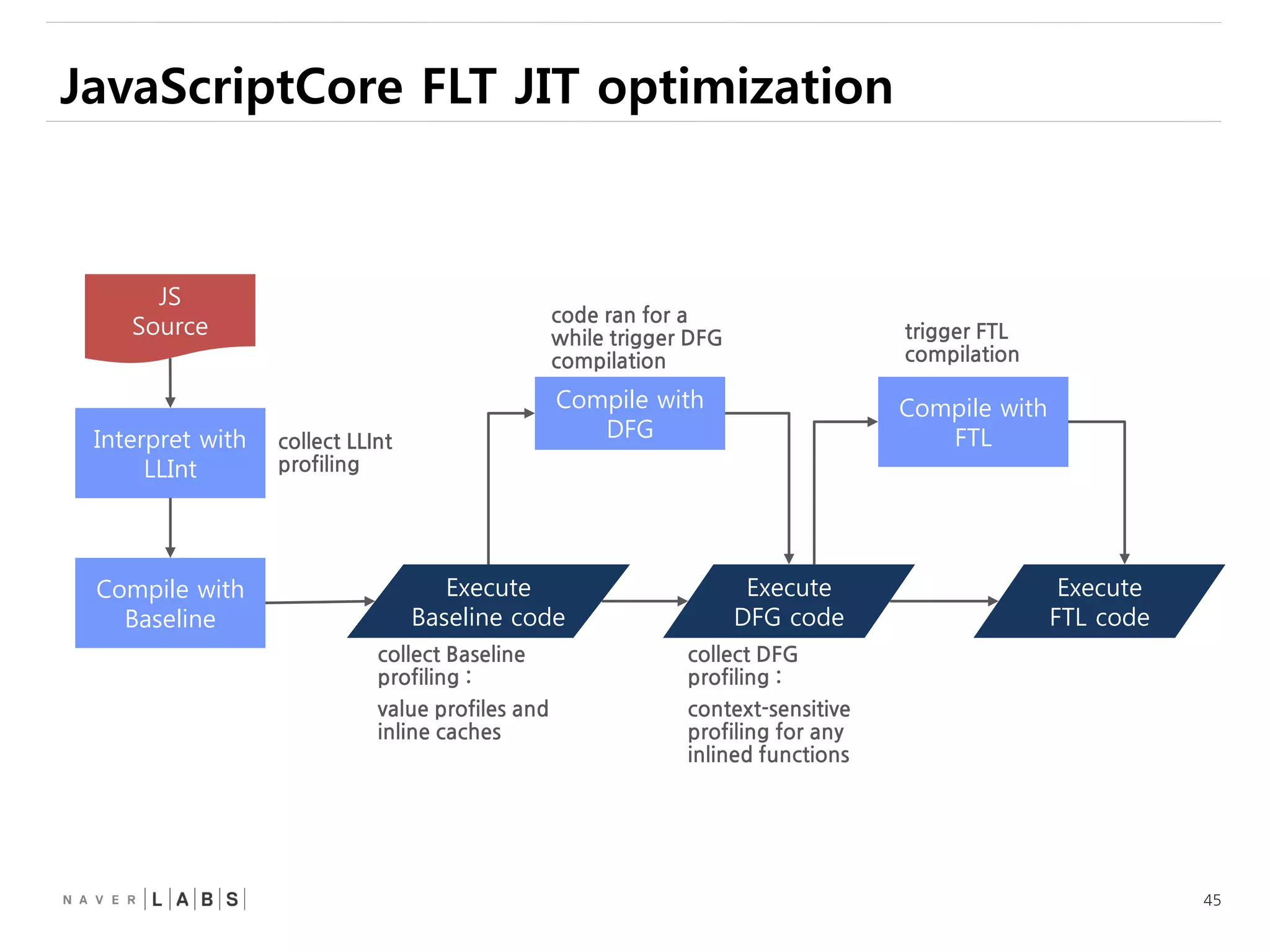 45
JavaScriptCore FLT JIT optimization
JS
Source
Interpret with
LLInt
Compile with
Baseline
Compile with
DFG
Execute
Baseline code
Execute
DFG code
Execute
FTL code
Compile with
FTLcollect LLInt
profiling
collect Baseline
profiling :
value profiles and
inline caches
collect DFG
profiling :
context-sensitive
profiling for any
inlined functions
code ran for a
while trigger DFG
compilation
trigger FTL
compilation
 