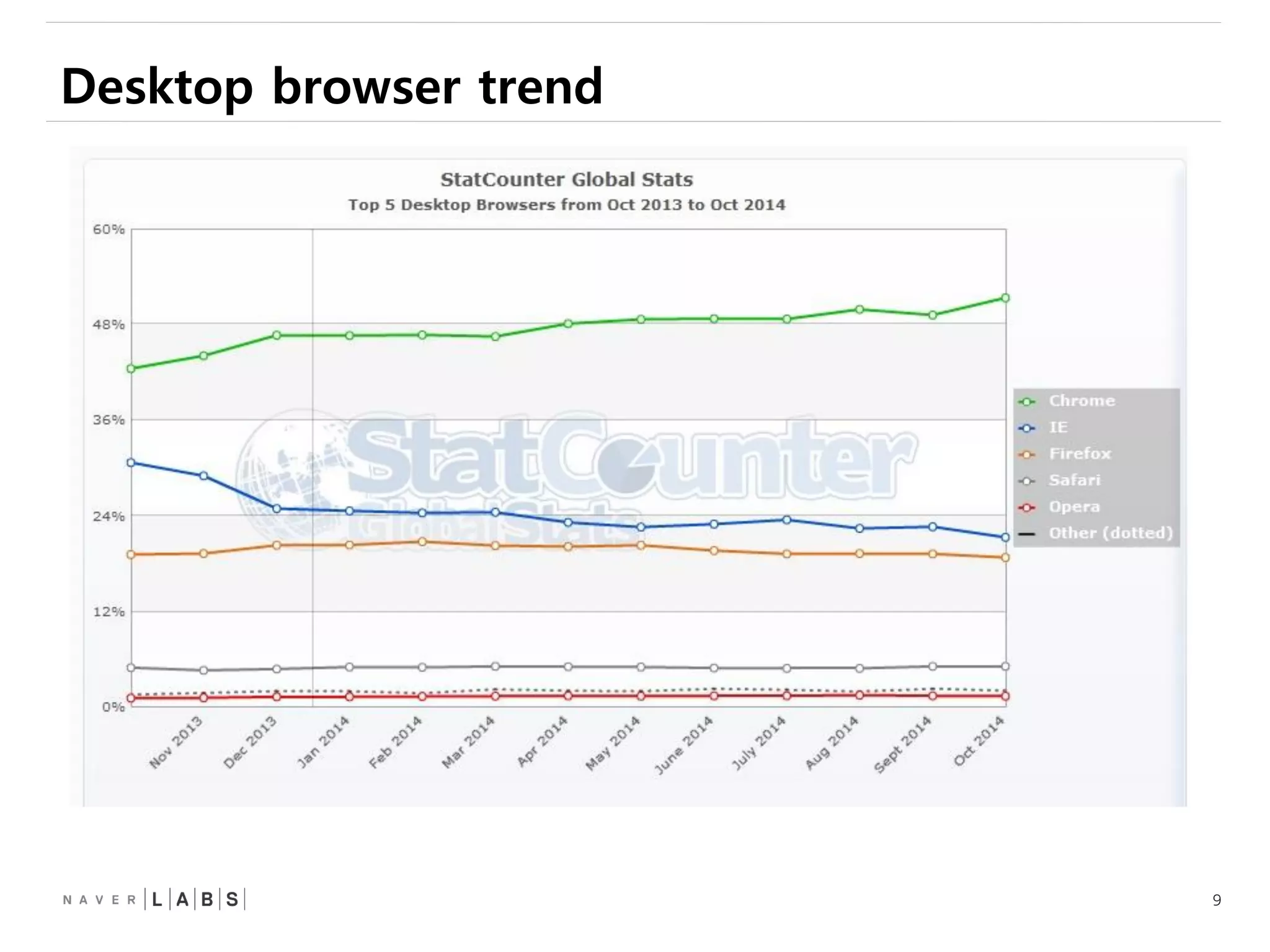 9
Desktop browser trend
 