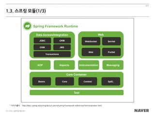 일반
20 /서비스플랫폼개발센터
1.3. 스프링 모듈(1/3)
1)
이미지출처 : http://docs.spring.io/spring/docs/current/spring-framework-reference/html/overview.html
 