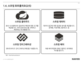일반
24 /서비스플랫폼개발센터
1.4. 스프링 포트폴리오(2/5)
1)
출처 : http://spring.io/projects
스프링 클라우드
분산 시스템에서의 일반적인 패턴에 대한 도구를
제공합니다. 마이크로서비스를 구축하고
배포하는 데 유용합니다.
스프링 데이터
데이터 접근에 대한 일관된 방식을 제공합니다.
관계형, 비관계형, 맵리듀스 등
스프링 인티그레이션
엔터프라이즈 인티그레이션 패턴을 지원합니다.
스프링 배치
대량 배치작업에 대해 간결하고 최적화된
처리를 합니다.
 