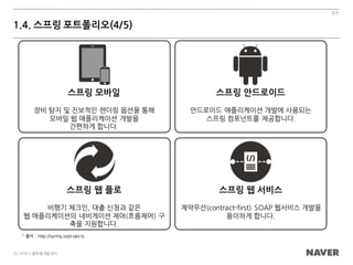 일반
26 /서비스플랫폼개발센터
1.4. 스프링 포트폴리오(4/5)
1)
출처 : http://spring.io/projects
스프링 모바일
장비 탐지 및 진보적인 렌더링 옵션을 통해
모바일 웹 애플리케이션 개발을
간편하게 합니다.
스프링 안드로이드
안드로이드 애플리케이션 개발에 사용되는
스프링 컴포넌트를 제공합니다.
스프링 웹 플로
비행기 체크인, 대출 신청과 같은
웹 애플리케이션의 네비게이션 제어(흐름제어) 구
축을 지원합니다.
스프링 웹 서비스
계약우선(contract-first) SOAP 웹서비스 개발을
용이하게 합니다.
 
