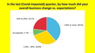 In the last (Covid-impacted) quarter, by how much did your
overall business change vs. expectations?
 