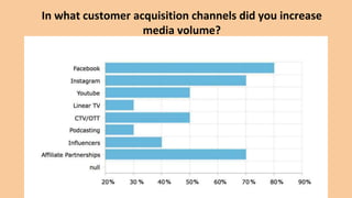 In what customer acquisition channels did you increase
media volume?
 