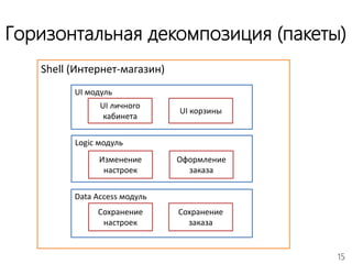 15
Горизонтальная декомпозиция (пакеты)
Shell (Интернет-магазин)
UI модуль
UI личного
кабинета
Logic модуль
UI корзины
Оформление
заказа
Изменение
настроек
Data Access модуль
Сохранение
настроек
Сохранение
заказа
 