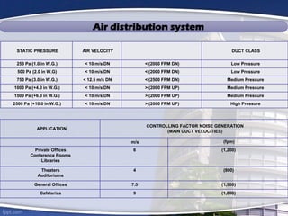 Air distribution system
STATIC PRESSURE AIR VELOCITY DUCT CLASS
250 Pa (1.0 in W.G.) < 10 m/s DN < (2000 FPM DN) Low Pressure
500 Pa (2.0 in W.G) < 10 m/s DN < (2000 FPM DN) Low Pressure
750 Pa (3.0 in W.G.) < 12.5 m/s DN < (2500 FPM DN) Medium Pressure
1000 Pa (+4.0 in W.G.) < 10 m/s DN > (2000 FPM UP) Medium Pressure
1500 Pa (+6.0 in W.G.) < 10 m/s DN > (2000 FPM UP) Medium Pressure
2500 Pa (+10.0 in W.G.) < 10 m/s DN > (2000 FPM UP) High Pressure
APPLICATION
CONTROLLING FACTOR NOISE GENERATION
(MAIN DUCT VELOCITIES)
m/s (fpm)
Private Offices
Conference Rooms
Libraries
6 (1,200)
Theaters
Auditoriums
4 (800)
General Offices 7.5 (1,500)
Cafeterias 9 (1,800)
 
