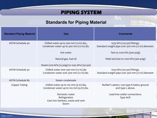 PIPING SYSTEM
Standards for Piping Material
Standard Piping Material Use Comments
ASTM Schedule 40 Chilled water up to 300 mm (12-in) dia.,
Condenser water up to 300 mm (12-in) dia.
Hot water
Natural gas, fuel oil
Steam (100 kPa (15 psig) to 1035 kPa (150 psi)
1035 kPa (150 psi) fittings.
Standard weight pipe over 300 mm (12-in) diameter.
Test to 2100 kPa (300 psig)
Weld and test to 2100 kPa (300 psig)
ASTM Schedule 30 Chilled water over 300 mm (12 in) dia
Condenser water over 300 mm (12 in) dia.
1035 kPa (150 psi) fittings.
Standard weight pipe over 300 mm (12-in) diameter
ASTM Schedule 80 Steam condensate
Copper Tubing Chilled water up to 102 mm (4 in) dia,
Condenser water up to 102 mm (4 in) dia.
Domestic water
Refrigeration
Cast Iron Sanitary, waste and vent
Storm
Builder’s option. Use type K below ground
and type L above.
Lead-free solder connections.
Type ACR.
 