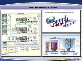 CHILLED WATER SYSTEM
 