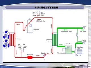 PIPING SYSTEM
 
