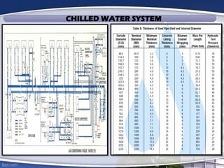 CHILLED WATER SYSTEM
 