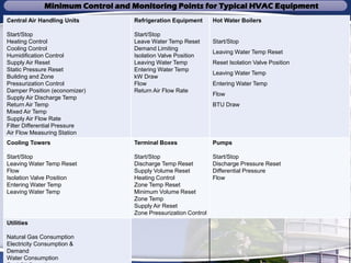 Minimum Control and Monitoring Points for Typical HVAC Equipment
Central Air Handling Units
Start/Stop
Heating Control
Cooling Control
Humidification Control
Supply Air Reset
Static Pressure Reset
Building and Zone
Pressurization Control
Damper Position (economizer)
Supply Air Discharge Temp
Return Air Temp
Mixed Air Temp
Supply Air Flow Rate
Filter Differential Pressure
Air Flow Measuring Station
Refrigeration Equipment
Start/Stop
Leave Water Temp Reset
Demand Limiting
Isolation Valve Position
Leaving Water Temp
Entering Water Temp
kW Draw
Flow
Return Air Flow Rate
Hot Water Boilers
Start/Stop
Leaving Water Temp Reset
Reset Isolation Valve Position
Leaving Water Temp
Entering Water Temp
Flow
BTU Draw
Cooling Towers
Start/Stop
Leaving Water Temp Reset
Flow
Isolation Valve Position
Entering Water Temp
Leaving Water Temp
Terminal Boxes
Start/Stop
Discharge Temp Reset
Supply Volume Reset
Heating Control
Zone Temp Reset
Minimum Volume Reset
Zone Temp
Supply Air Reset
Zone Pressurization Control
Pumps
Start/Stop
Discharge Pressure Reset
Differential Pressure
Flow
Utilities
Natural Gas Consumption
Electricity Consumption &
Demand
Water Consumption
Minimum Control and Monitoring Points for Typical HVAC Equipment
 