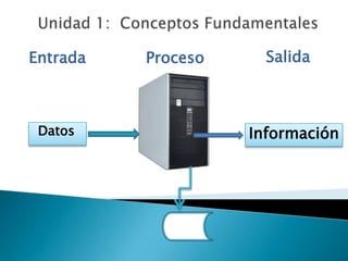 Entrada   Proceso     Salida



 Datos              Información
 