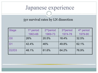 5yr survival rates by LN dissection
Stage 1st period
1963-66
2ndperiod
1969-73
3rdperiod
1974-78
4th period
1979-90
D0 26% 20.5% 18.4% 32.5%
D1 42.4% 46% 49.8% 62.1%
D2/D3 48.1% 61.6% 64.2% 76.9%
Japanese experience
 