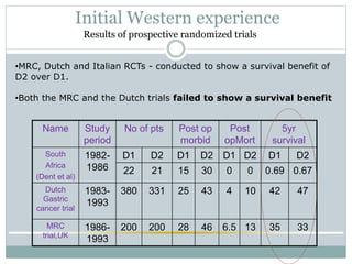 Initial Western experience
Results of prospective randomized trials
Name Study
period
No of pts Post op
morbid
Post
opMort
5yr
survival
South
Africa
(Dent et al)
1982-
1986
D1 D2 D1 D2 D1 D2 D1 D2
22 21 15 30 0 0 0.69 0.67
Dutch
Gastric
cancer trial
1983-
1993
380 331 25 43 4 10 42 47
MRC
trial,UK
1986-
1993
200 200 28 46 6.5 13 35 33
•MRC, Dutch and Italian RCTs - conducted to show a survival benefit of
D2 over D1.
•Both the MRC and the Dutch trials failed to show a survival benefit
 